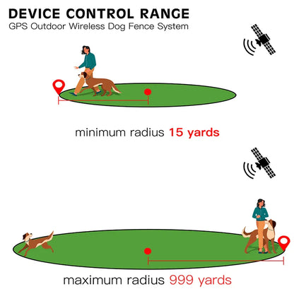 GPS Outdoor Wireless Dog System